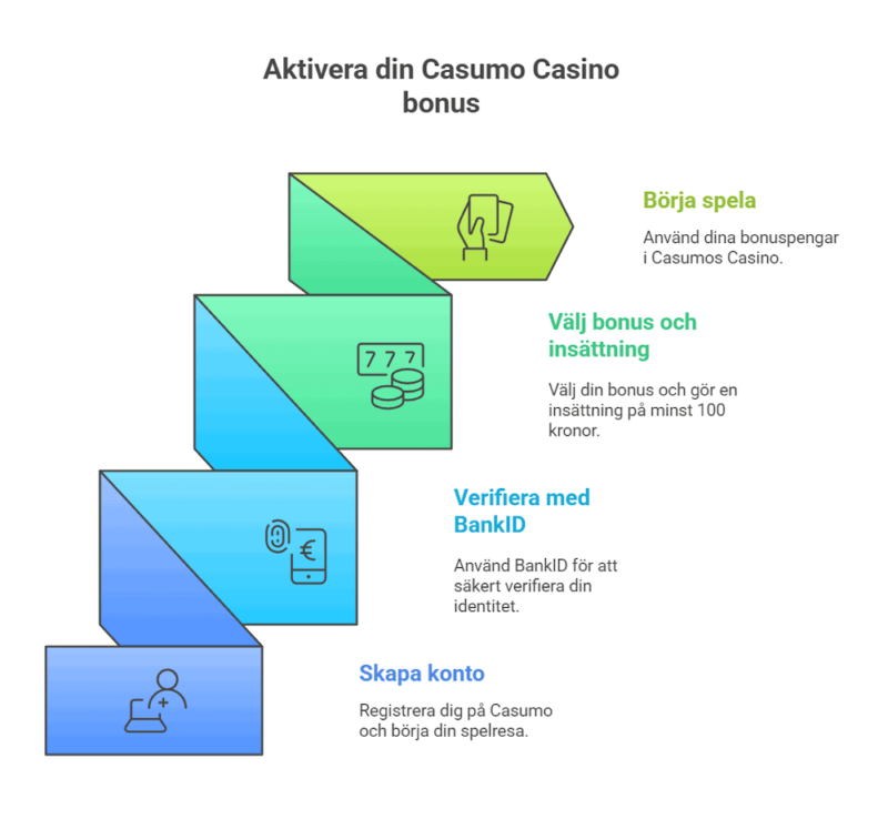 aktivera din casumo casino bonus steg för steg