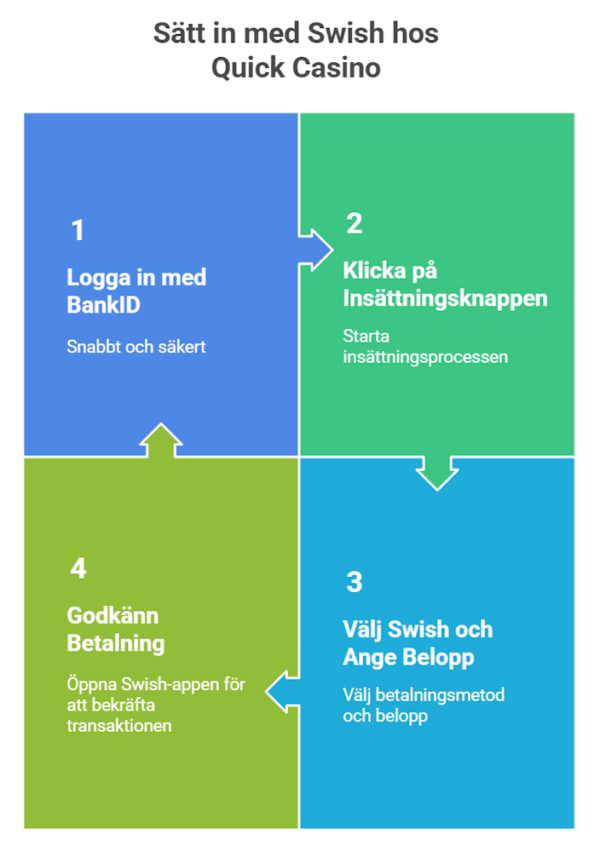 quick casino swish insättning