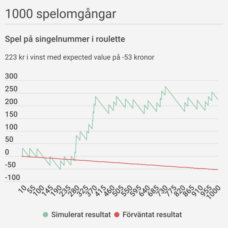 Single number roulette simulering 1000 omgångar